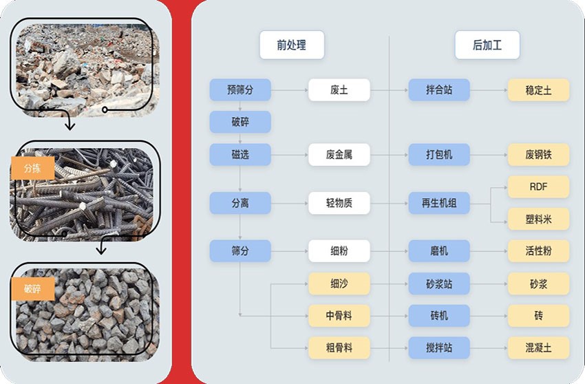 粗碎、中碎、制砂、篩分等流程