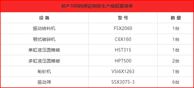 時(shí)產(chǎn)1000噸硬巖制砂生產(chǎn)線(xiàn)配置清單